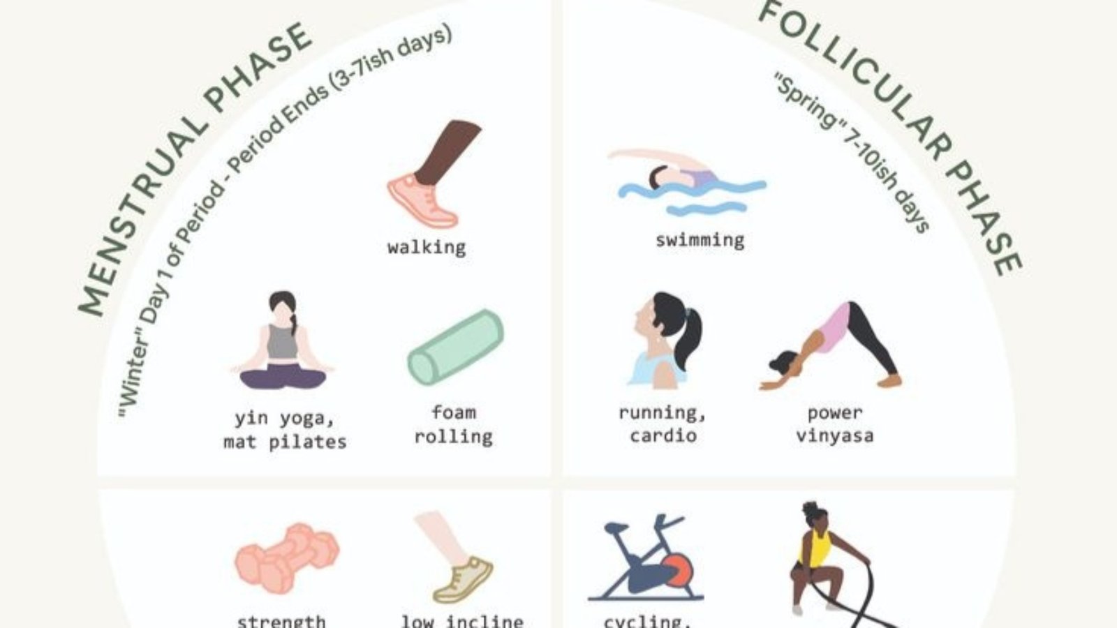 How Should You Exercise During Your Menstrual Cycle?
